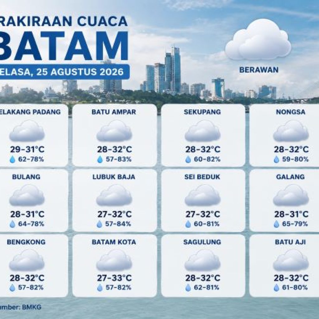 Cuaca Batam Berawan Hari Ini, Batam Kota Jadi Wilayah Paling Panas